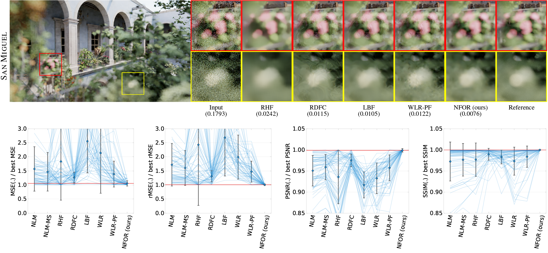 Nonlinearly Weighted First-order Regression for Denoising Monte Carlo Renderings - teaser
