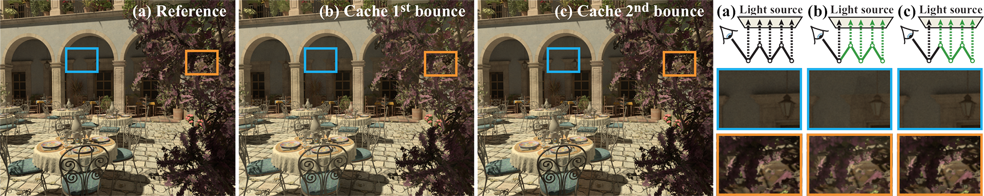 Progressive Visibility Caching for Fast Indirect Illumination - teaser